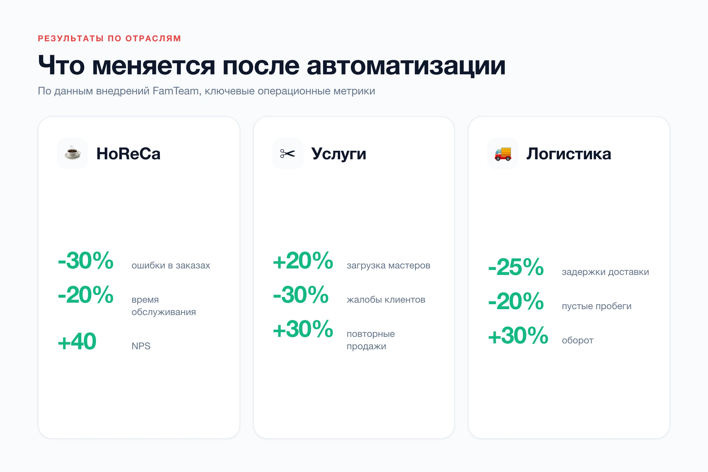 Результаты автоматизации по отраслям