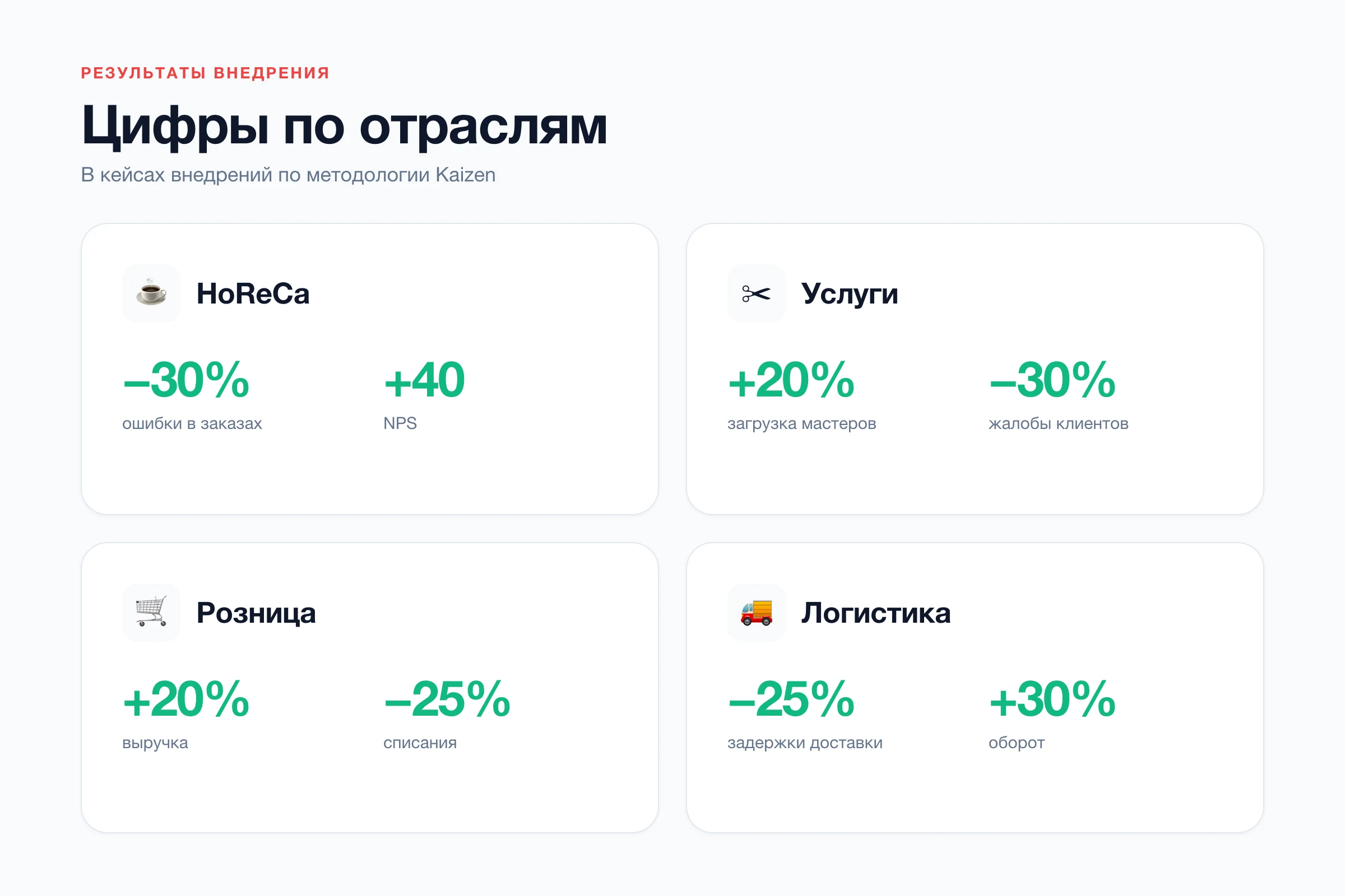 Результаты внедрения чат-ботов: HoReCa, услуги, розница, логистика — цифры