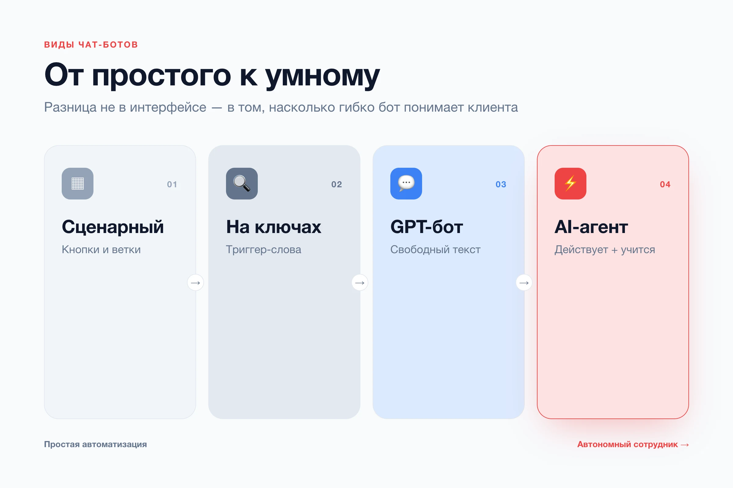 Виды чат-ботов для бизнеса: сценарный, на ключевых словах, GPT-бот, AI-агент