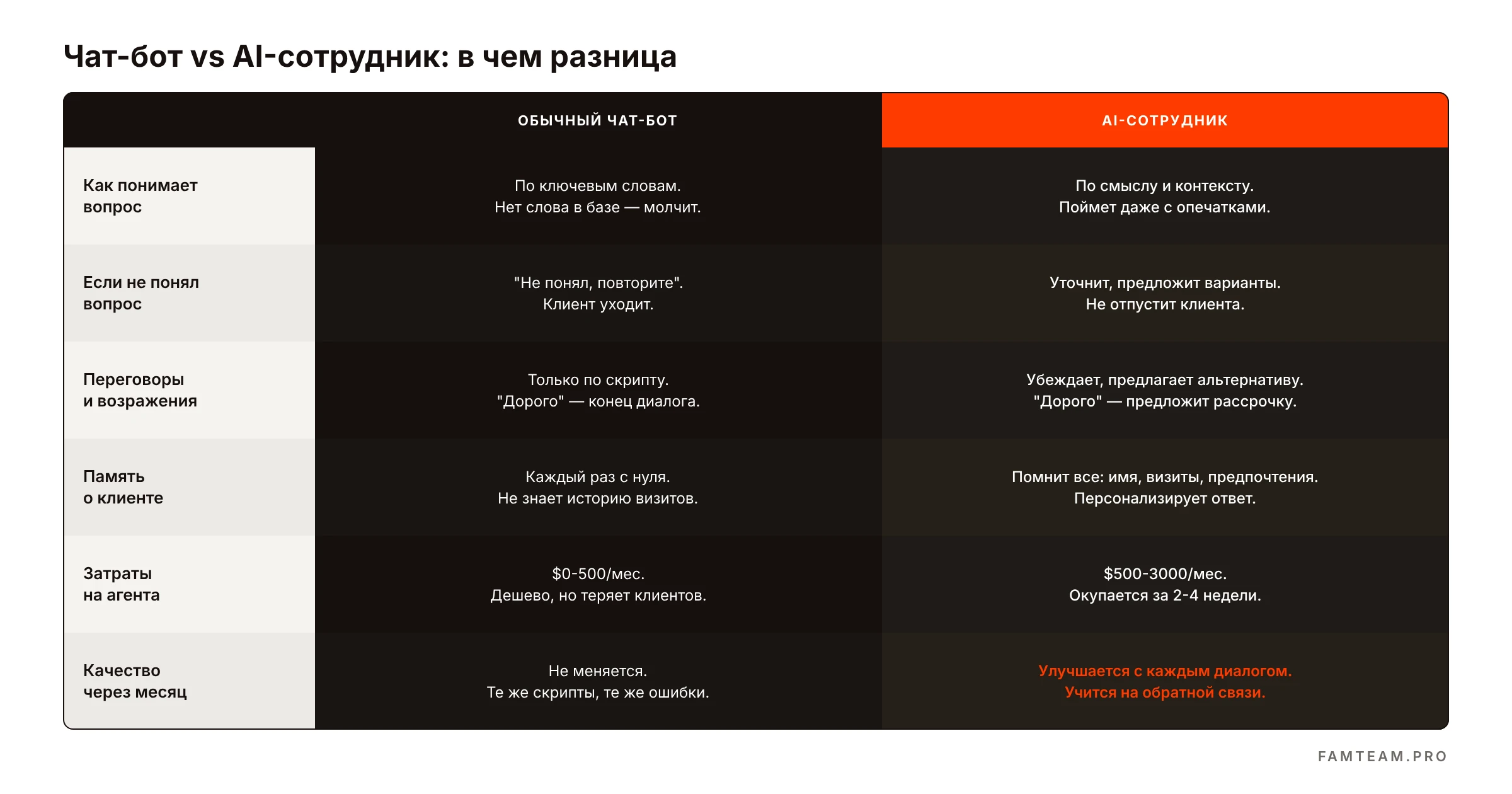 Сравнительная таблица: обычный чат-бот vs AI-сотрудник по 8 параметрам — от способа работы до стоимости
