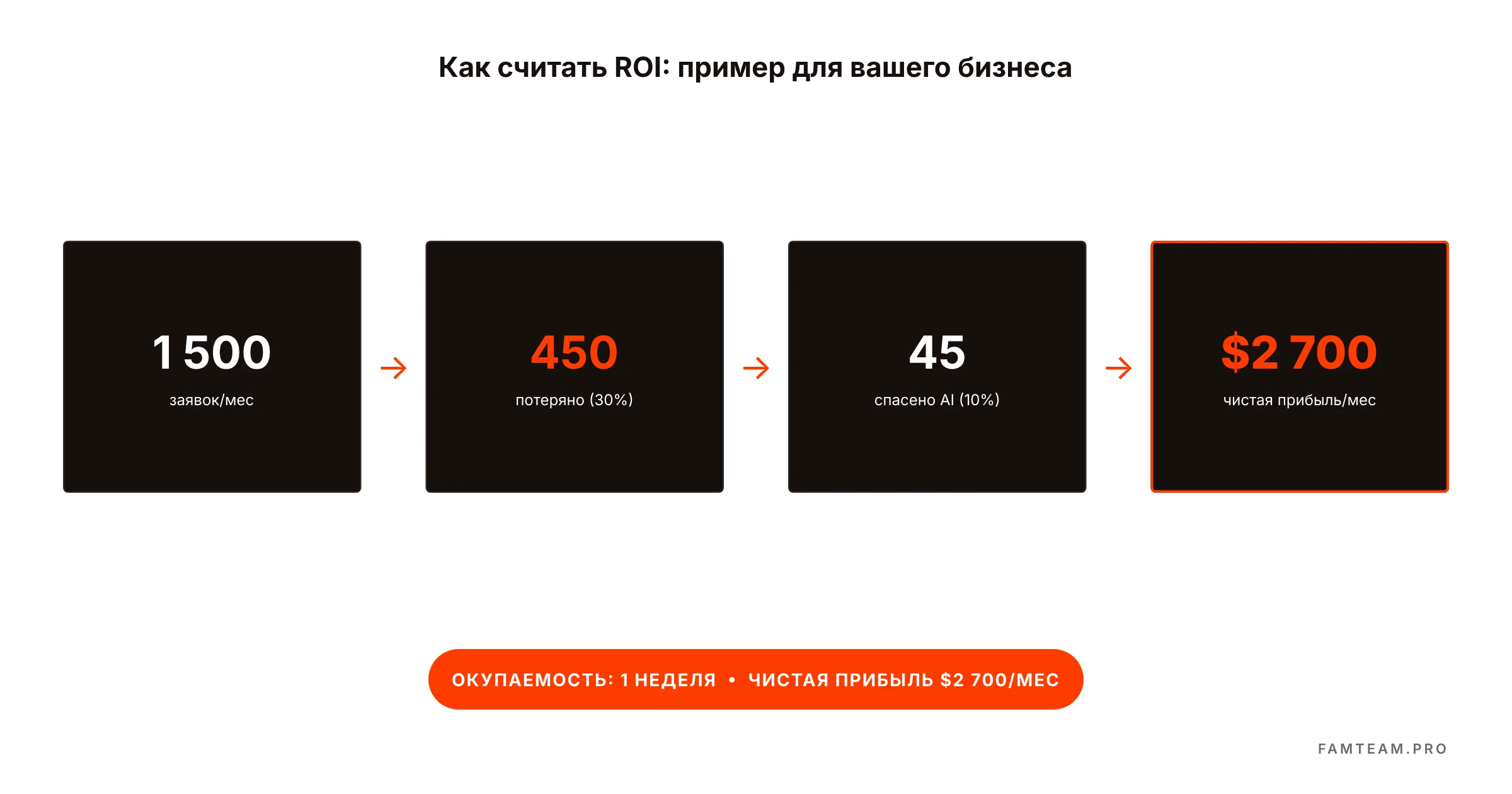 Расчёт ROI AI-сотрудника: от 50 заявок в день до $2700 чистой прибыли в месяц
