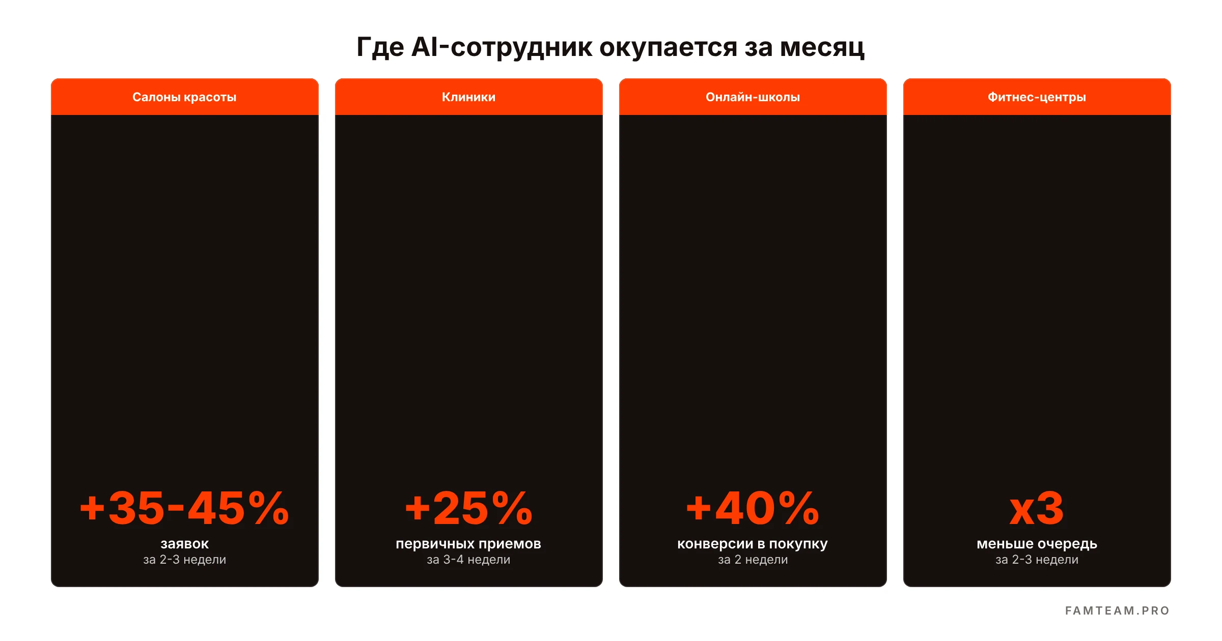 Четыре ниши для AI-сотрудника: салоны +35-45%, клиники +25%, школы +40%, фитнес — очередь в 3 раза меньше
